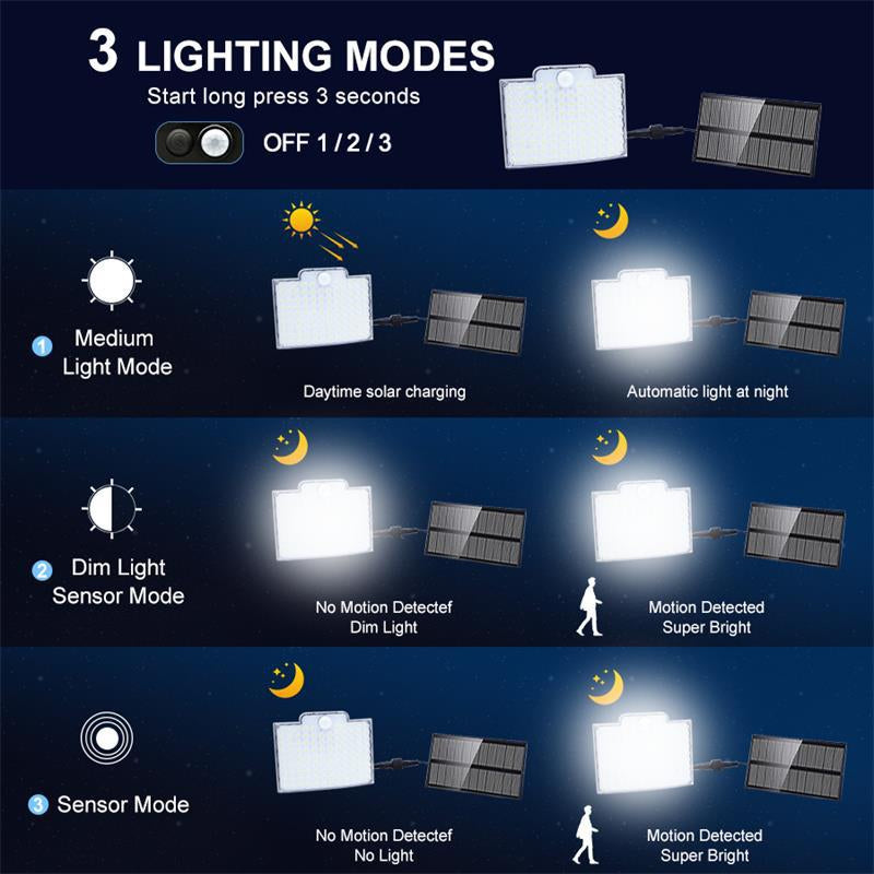 106 LED Solar Outdoor Light With Motion Sensor - Orthorun