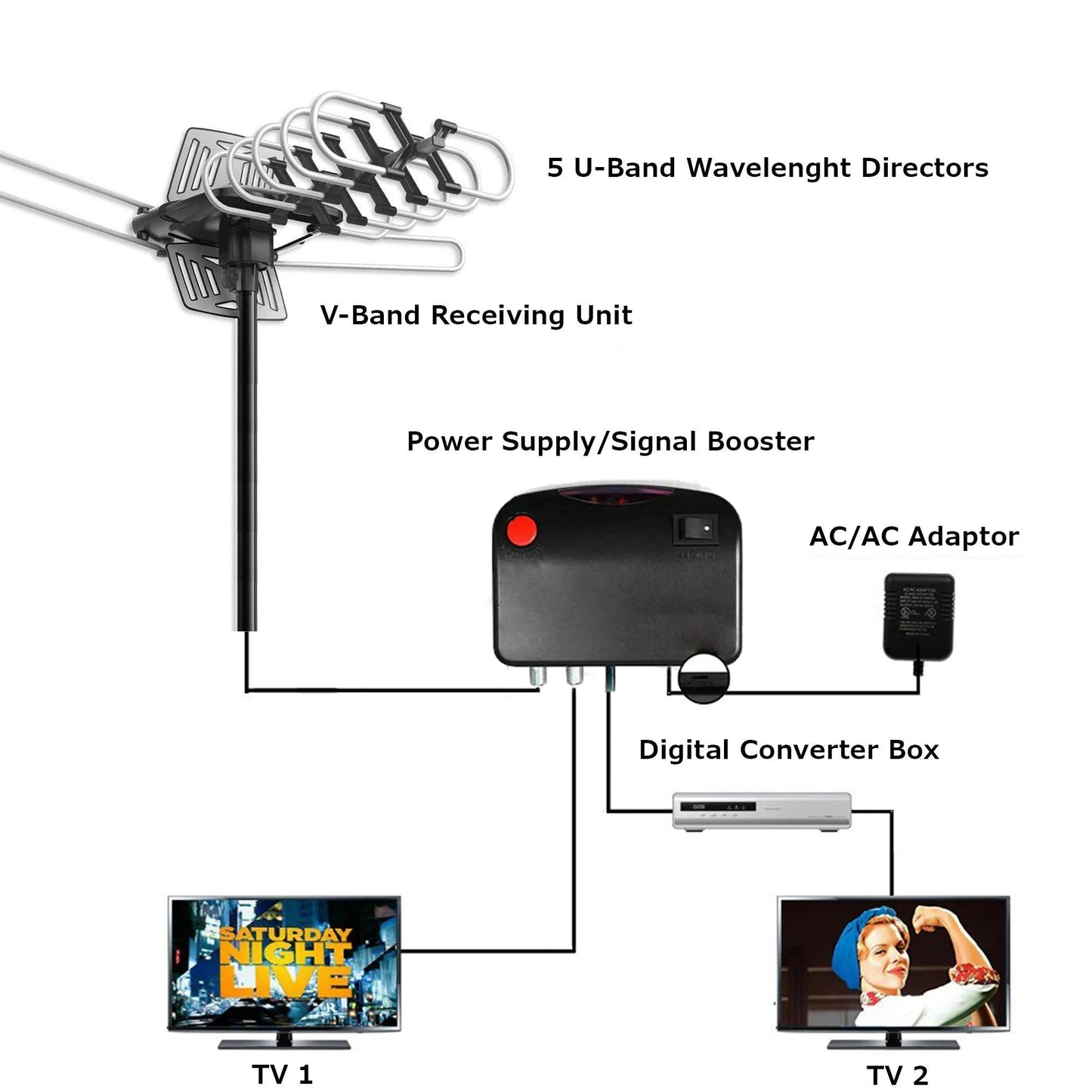 2025 Long Distance Digital Outdoor HD TV Antenna with Full 360 Directional Motor Free HD Channels - Orthorun